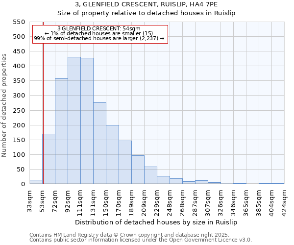 3, GLENFIELD CRESCENT, RUISLIP, HA4 7PE: Size of property relative to detached houses in Ruislip