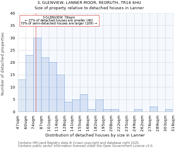 3, GLENVIEW, LANNER MOOR, REDRUTH, TR16 6HU: Size of property relative to detached houses in Lanner