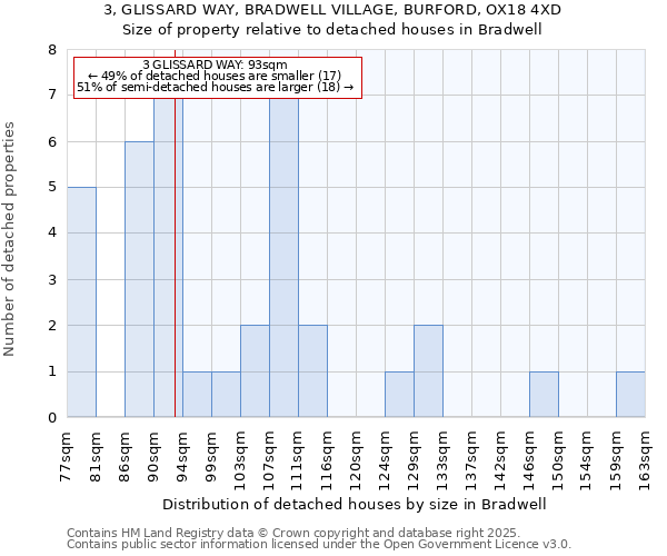 3, GLISSARD WAY, BRADWELL VILLAGE, BURFORD, OX18 4XD: Size of property relative to detached houses in Bradwell