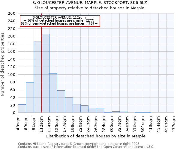 3, GLOUCESTER AVENUE, MARPLE, STOCKPORT, SK6 6LZ: Size of property relative to detached houses in Marple