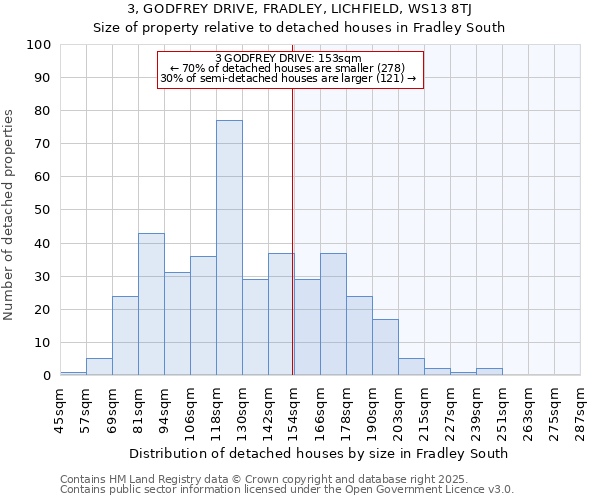 3, GODFREY DRIVE, FRADLEY, LICHFIELD, WS13 8TJ: Size of property relative to detached houses in Fradley South