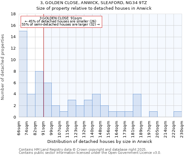 3, GOLDEN CLOSE, ANWICK, SLEAFORD, NG34 9TZ: Size of property relative to detached houses in Anwick