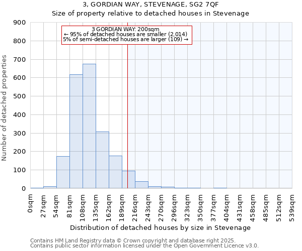 3, GORDIAN WAY, STEVENAGE, SG2 7QF: Size of property relative to detached houses in Stevenage