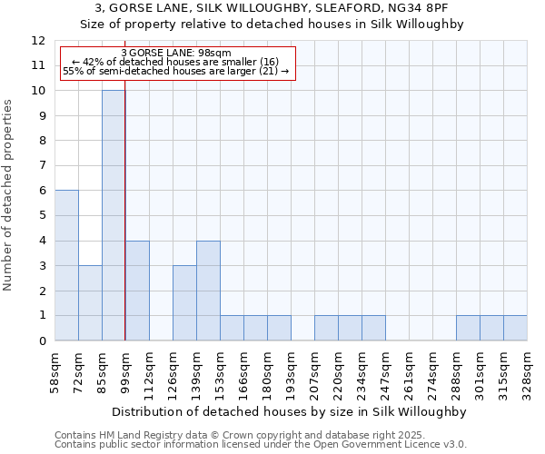 3, GORSE LANE, SILK WILLOUGHBY, SLEAFORD, NG34 8PF: Size of property relative to detached houses in Silk Willoughby