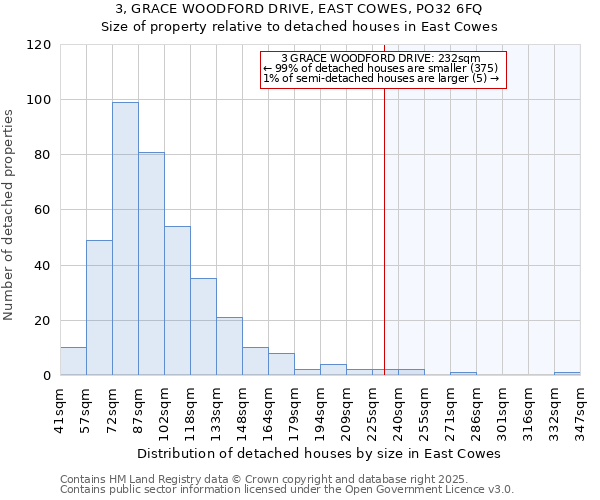 3, GRACE WOODFORD DRIVE, EAST COWES, PO32 6FQ: Size of property relative to detached houses in East Cowes