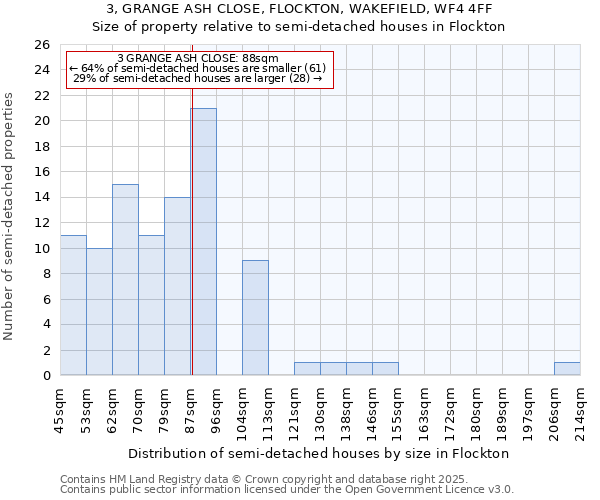 3, GRANGE ASH CLOSE, FLOCKTON, WAKEFIELD, WF4 4FF: Size of property relative to detached houses in Flockton