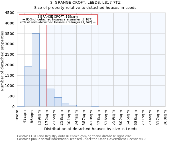 3, GRANGE CROFT, LEEDS, LS17 7TZ: Size of property relative to detached houses in Leeds