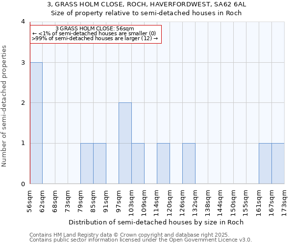 3, GRASS HOLM CLOSE, ROCH, HAVERFORDWEST, SA62 6AL: Size of property relative to detached houses in Roch