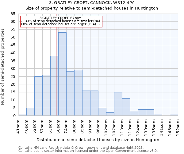 3, GRATLEY CROFT, CANNOCK, WS12 4PY: Size of property relative to detached houses in Huntington