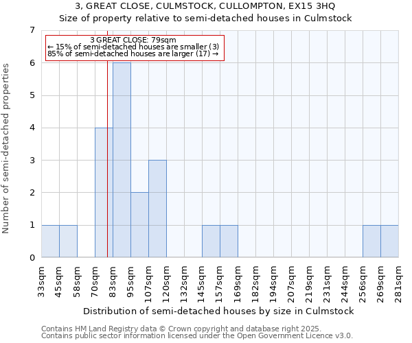 3, GREAT CLOSE, CULMSTOCK, CULLOMPTON, EX15 3HQ: Size of property relative to detached houses in Culmstock