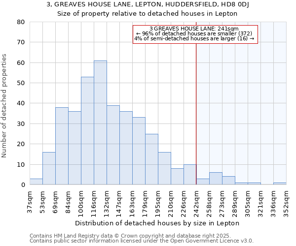 3, GREAVES HOUSE LANE, LEPTON, HUDDERSFIELD, HD8 0DJ: Size of property relative to detached houses in Lepton