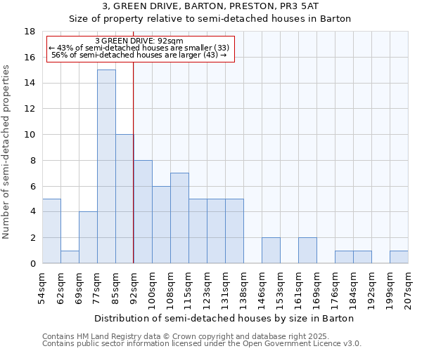 3, GREEN DRIVE, BARTON, PRESTON, PR3 5AT: Size of property relative to detached houses in Barton