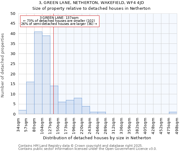 3, GREEN LANE, NETHERTON, WAKEFIELD, WF4 4JD: Size of property relative to detached houses in Netherton