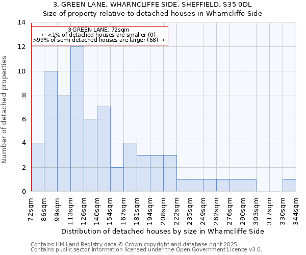 3, GREEN LANE, WHARNCLIFFE SIDE, SHEFFIELD, S35 0DL: Size of property relative to detached houses in Wharncliffe Side