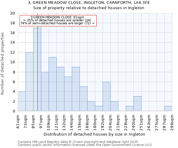 3, GREEN MEADOW CLOSE, INGLETON, CARNFORTH, LA6 3FE: Size of property relative to detached houses in Ingleton