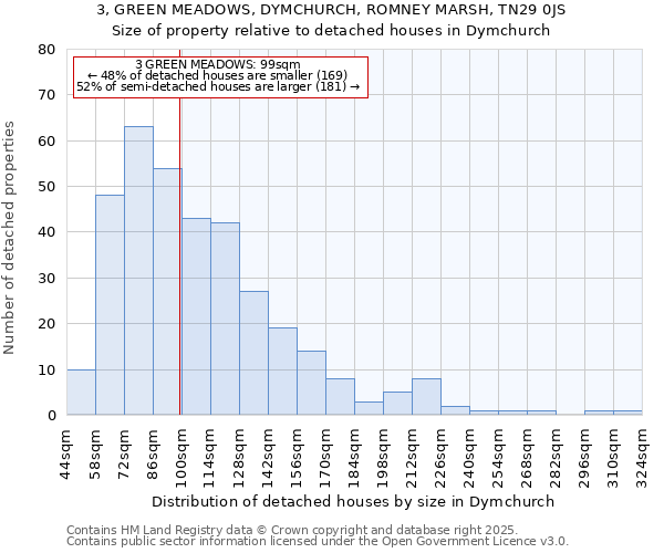 3, GREEN MEADOWS, DYMCHURCH, ROMNEY MARSH, TN29 0JS: Size of property relative to detached houses in Dymchurch