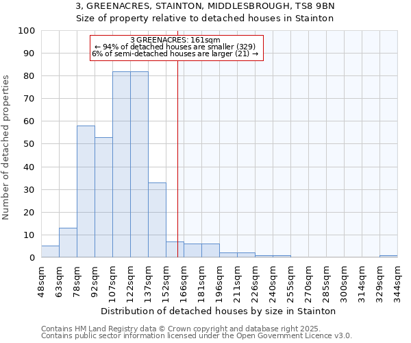 3, GREENACRES, STAINTON, MIDDLESBROUGH, TS8 9BN: Size of property relative to detached houses in Stainton