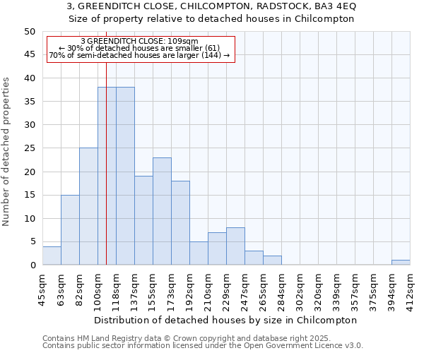 3, GREENDITCH CLOSE, CHILCOMPTON, RADSTOCK, BA3 4EQ: Size of property relative to detached houses in Chilcompton