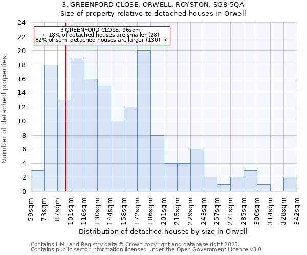 3, GREENFORD CLOSE, ORWELL, ROYSTON, SG8 5QA: Size of property relative to detached houses in Orwell