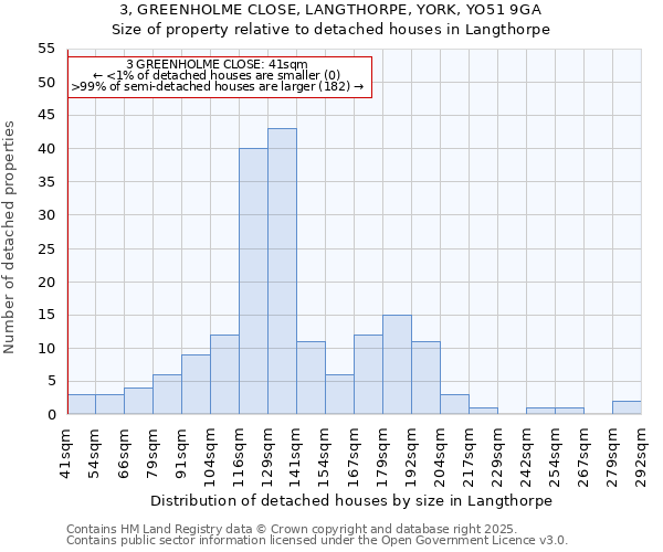 3, GREENHOLME CLOSE, LANGTHORPE, YORK, YO51 9GA: Size of property relative to detached houses in Langthorpe