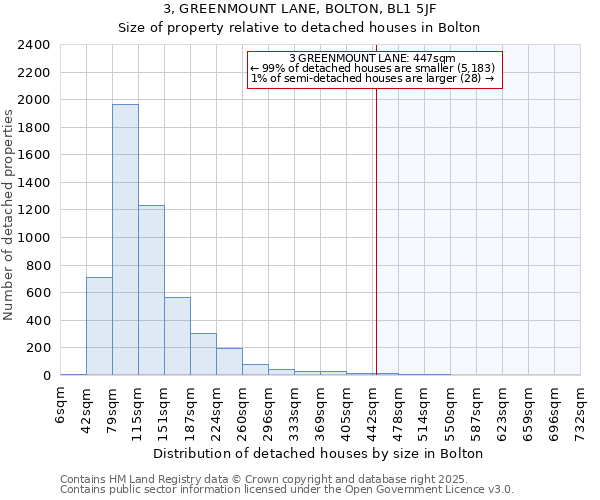 3, GREENMOUNT LANE, BOLTON, BL1 5JF: Size of property relative to detached houses in Bolton