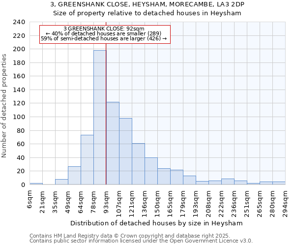 3, GREENSHANK CLOSE, HEYSHAM, MORECAMBE, LA3 2DP: Size of property relative to detached houses in Heysham