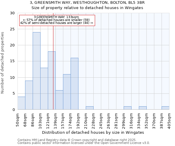 3, GREENSMITH WAY, WESTHOUGHTON, BOLTON, BL5 3BR: Size of property relative to detached houses in Wingates