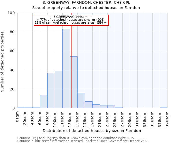 3, GREENWAY, FARNDON, CHESTER, CH3 6PL: Size of property relative to detached houses in Farndon