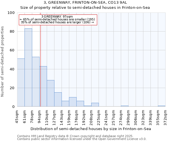 3, GREENWAY, FRINTON-ON-SEA, CO13 9AL: Size of property relative to detached houses in Frinton-on-Sea