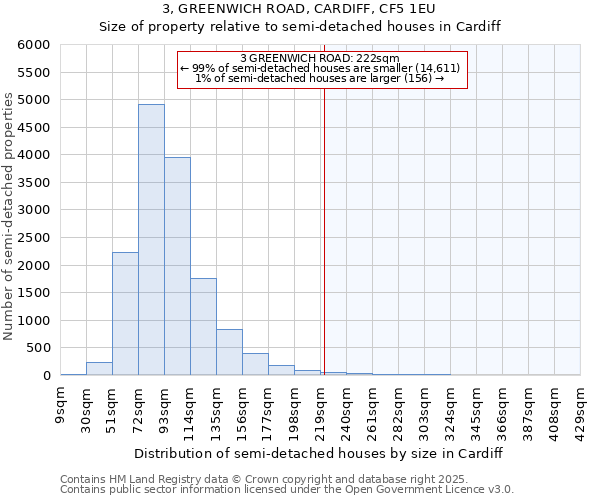 3, GREENWICH ROAD, CARDIFF, CF5 1EU: Size of property relative to detached houses in Cardiff