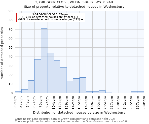 3, GREGORY CLOSE, WEDNESBURY, WS10 9AB: Size of property relative to detached houses in Wednesbury