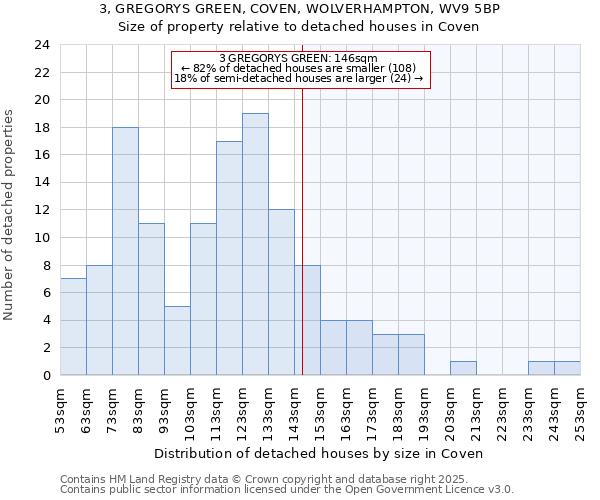 3, GREGORYS GREEN, COVEN, WOLVERHAMPTON, WV9 5BP: Size of property relative to detached houses in Coven