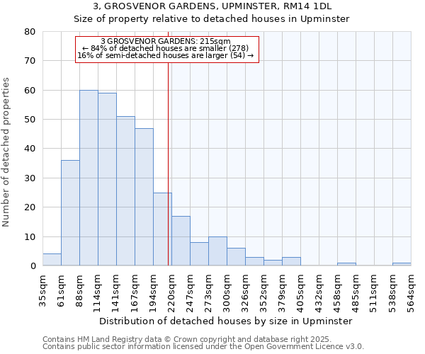 3, GROSVENOR GARDENS, UPMINSTER, RM14 1DL: Size of property relative to detached houses in Upminster