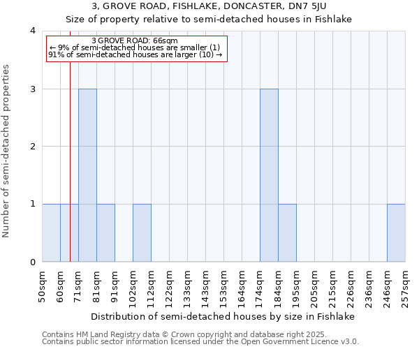 3, GROVE ROAD, FISHLAKE, DONCASTER, DN7 5JU: Size of property relative to detached houses in Fishlake