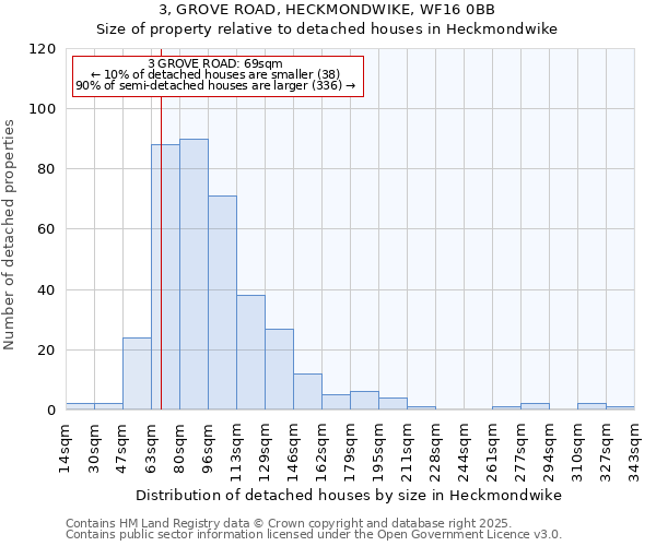 3, GROVE ROAD, HECKMONDWIKE, WF16 0BB: Size of property relative to detached houses in Heckmondwike