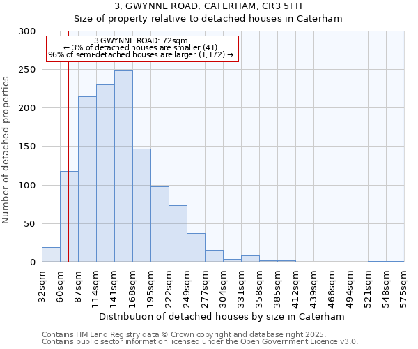 3, GWYNNE ROAD, CATERHAM, CR3 5FH: Size of property relative to detached houses in Caterham