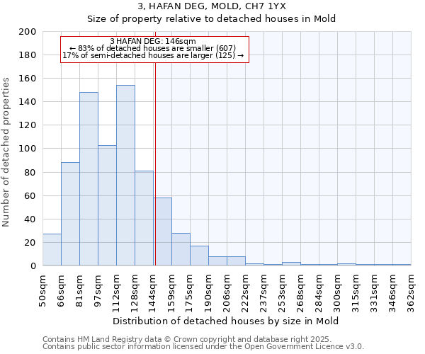 3, HAFAN DEG, MOLD, CH7 1YX: Size of property relative to detached houses in Mold