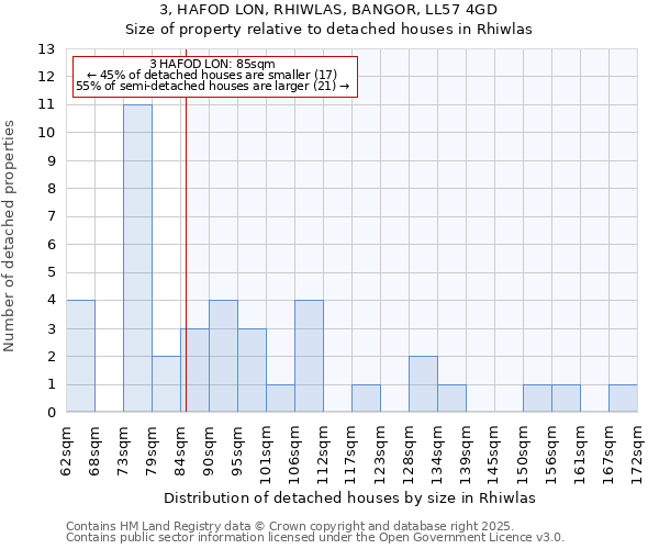 3, HAFOD LON, RHIWLAS, BANGOR, LL57 4GD: Size of property relative to detached houses in Rhiwlas