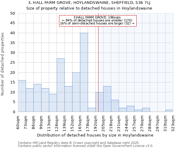 3, HALL FARM GROVE, HOYLANDSWAINE, SHEFFIELD, S36 7LJ: Size of property relative to detached houses in Hoylandswaine