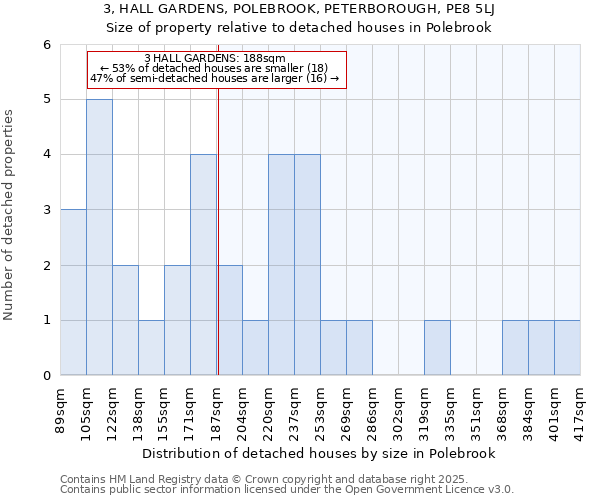 3, HALL GARDENS, POLEBROOK, PETERBOROUGH, PE8 5LJ: Size of property relative to detached houses in Polebrook