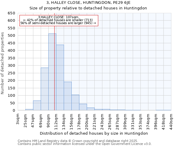 3, HALLEY CLOSE, HUNTINGDON, PE29 6JE: Size of property relative to detached houses in Huntingdon