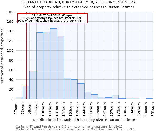 3, HAMLET GARDENS, BURTON LATIMER, KETTERING, NN15 5ZP: Size of property relative to detached houses in Burton Latimer