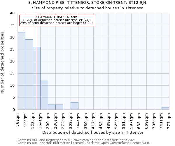 3, HAMMOND RISE, TITTENSOR, STOKE-ON-TRENT, ST12 9JN: Size of property relative to detached houses in Tittensor