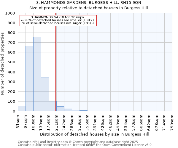 3, HAMMONDS GARDENS, BURGESS HILL, RH15 9QN: Size of property relative to detached houses in Burgess Hill