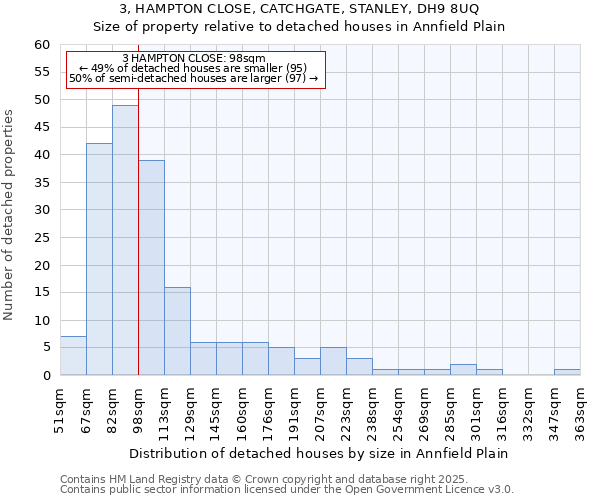 3, HAMPTON CLOSE, CATCHGATE, STANLEY, DH9 8UQ: Size of property relative to detached houses in Annfield Plain