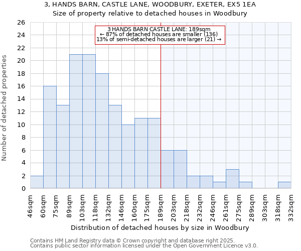 3, HANDS BARN, CASTLE LANE, WOODBURY, EXETER, EX5 1EA: Size of property relative to detached houses in Woodbury