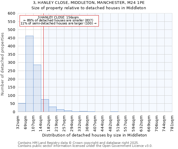 3, HANLEY CLOSE, MIDDLETON, MANCHESTER, M24 1PE: Size of property relative to detached houses in Middleton