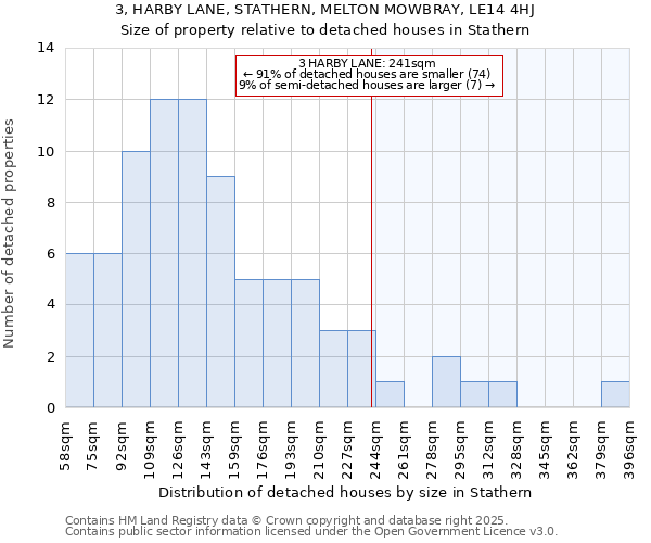 3, HARBY LANE, STATHERN, MELTON MOWBRAY, LE14 4HJ: Size of property relative to detached houses in Stathern