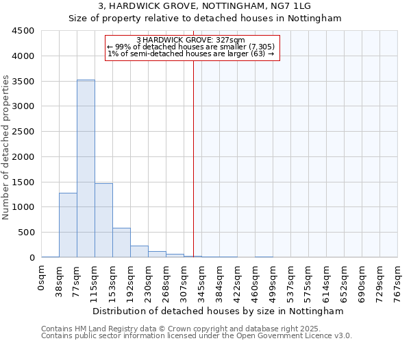 3, HARDWICK GROVE, NOTTINGHAM, NG7 1LG: Size of property relative to detached houses in Nottingham