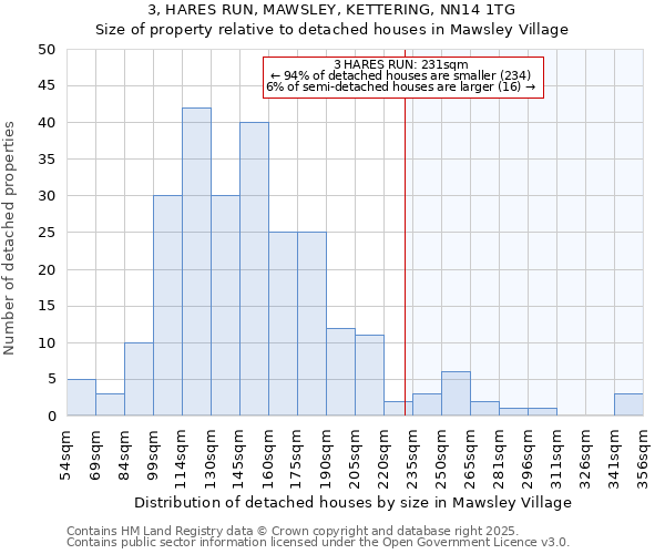 3, HARES RUN, MAWSLEY, KETTERING, NN14 1TG: Size of property relative to detached houses in Mawsley Village